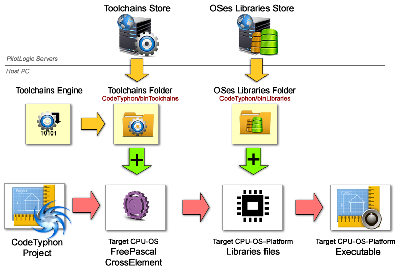 crossbuild-procedure