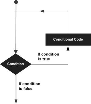 loop architecture