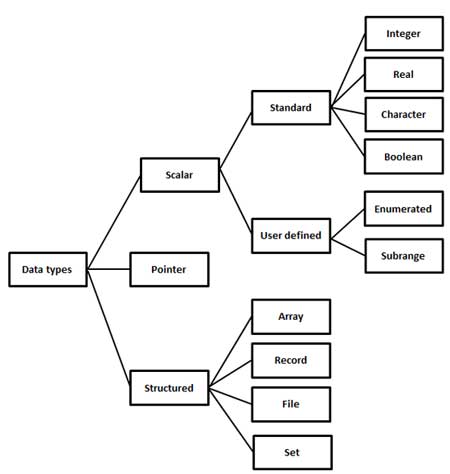 pascal datatypes